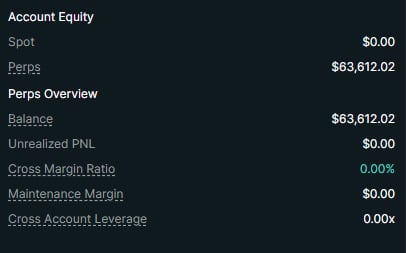 Account Equity dashboard showing Spot at $0.00, Perps at $63,612.02, with Perps Overview details including Balance, Unrealized PNL, Cross Margin Ratio, Maintenance Margin, and Cross Account Leverage