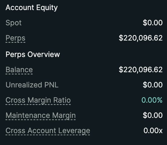 Account Equity dashboard showing spot balance of $0.00, perps balance of $220,096.62, and other trading metrics on dark background
