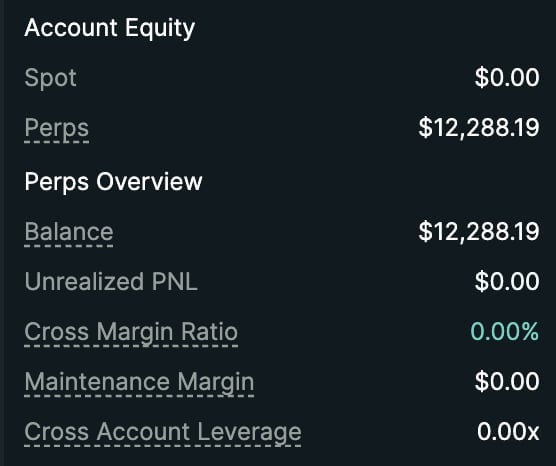 Account Equity dashboard showing Spot at $0.00, Perps at $12,288.19, with zero unrealized PNL and 0.00% cross margin ratio