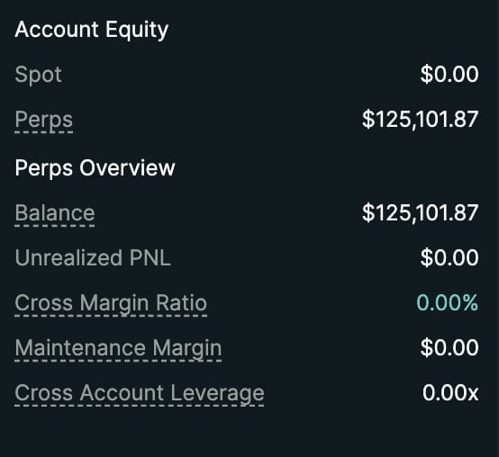 Account Equity dashboard showing spot balance of $0.00, perps balance of $125,101.87, and additional metrics including cross margin ratio and maintenance margin