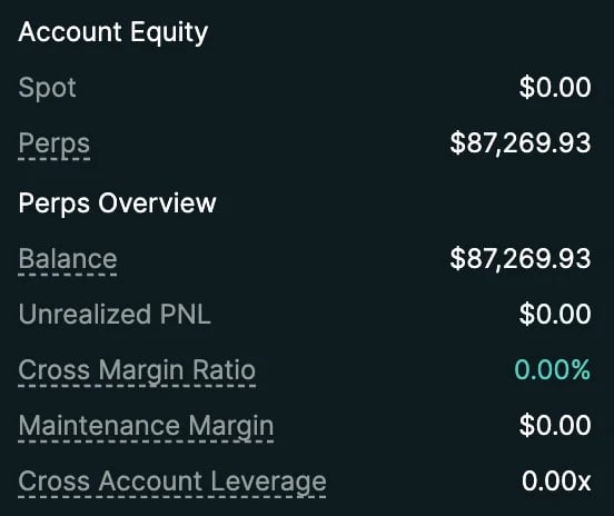 Account Equity dashboard showing Spot balance of $0.00, Perps balance of $87,269.93, and related trading metrics including unrealized PNL and margins.