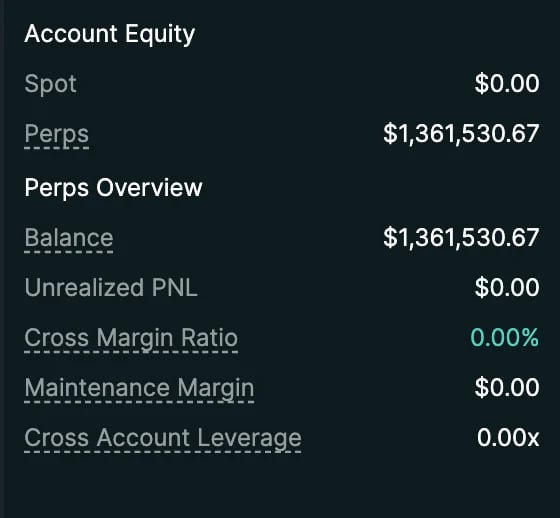 Account Equity dashboard showing spot value of $0.00, Perps balance of $1,361,530.67, and margin metrics at zero