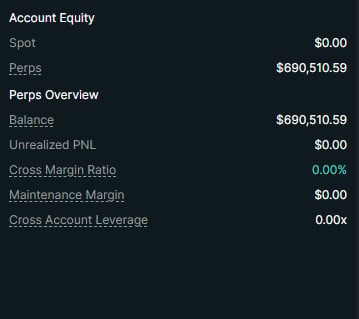 Account Equity dashboard showing spot balance of $0.00, perps balance of $690,510.59, and margin metrics all at 0.00%