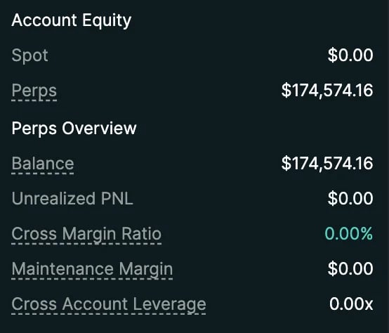 Account Equity dashboard showing Spot trading at $0.00 and Perps balance of $174,574.16 with zero unrealized PnL