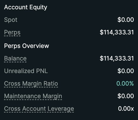 Account Equity summary showing Spot at $0.00, Perps balance of $114,333.31, zero unrealized PNL, 0.00% cross margin ratio, and $0.00 maintenance margin