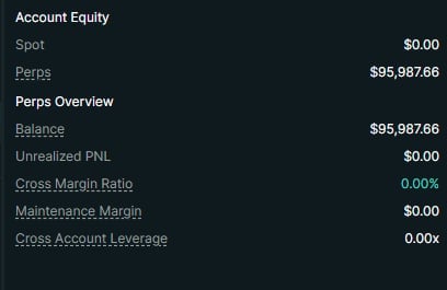Account Equity dashboard showing spot trading at $0.00, perpetual futures at $95,987.66 with 0.00% gross margin ratio