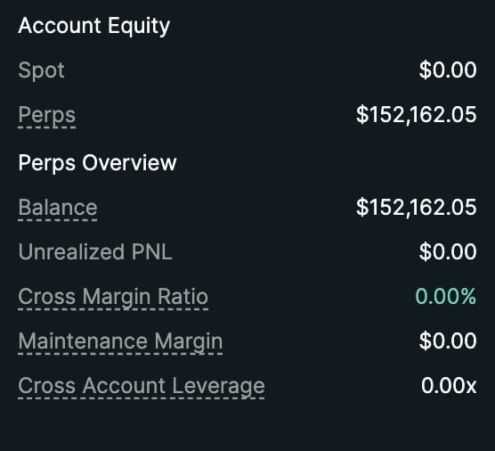Account Equity dashboard showing Spot at $0.00, Perps at $152,162.05, with Perps Overview details including Balance, Unrealized PNL, margins and leverage metrics.