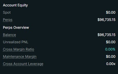 Account Equity dashboard showing Spot $0.00, Perps $96,735.15, Balance $96,735.15, with Cross Margin Ratio 0.00% and other trading metrics